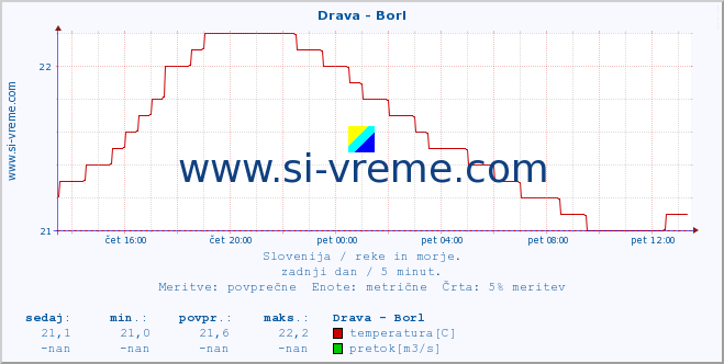 POVPREČJE :: Drava - Borl :: temperatura | pretok | višina :: zadnji dan / 5 minut.