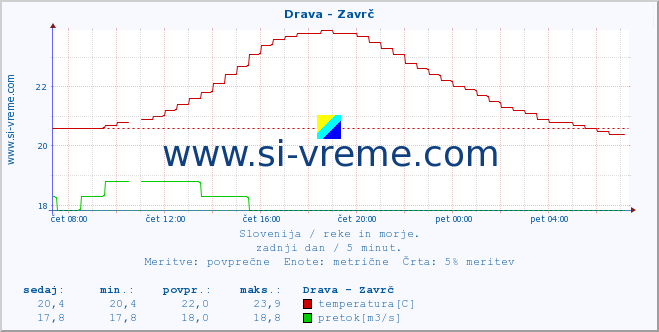 POVPREČJE :: Drava - Zavrč :: temperatura | pretok | višina :: zadnji dan / 5 minut.