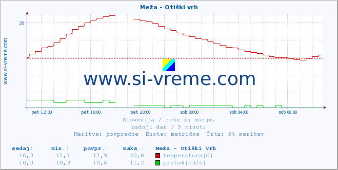 POVPREČJE :: Meža - Otiški vrh :: temperatura | pretok | višina :: zadnji dan / 5 minut.