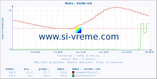 POVPREČJE :: Meža - Otiški vrh :: temperatura | pretok | višina :: zadnji dan / 5 minut.