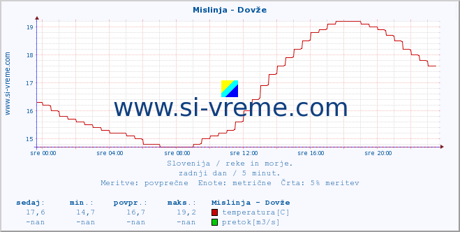 POVPREČJE :: Mislinja - Dovže :: temperatura | pretok | višina :: zadnji dan / 5 minut.