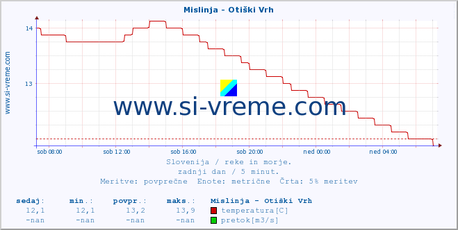 POVPREČJE :: Mislinja - Otiški Vrh :: temperatura | pretok | višina :: zadnji dan / 5 minut.