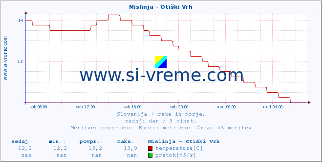 POVPREČJE :: Mislinja - Otiški Vrh :: temperatura | pretok | višina :: zadnji dan / 5 minut.