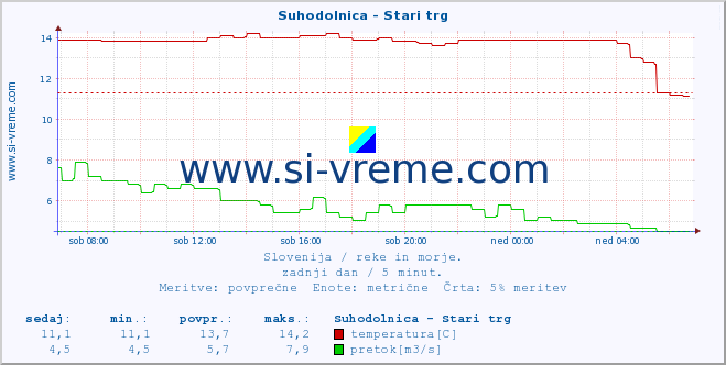 POVPREČJE :: Suhodolnica - Stari trg :: temperatura | pretok | višina :: zadnji dan / 5 minut.