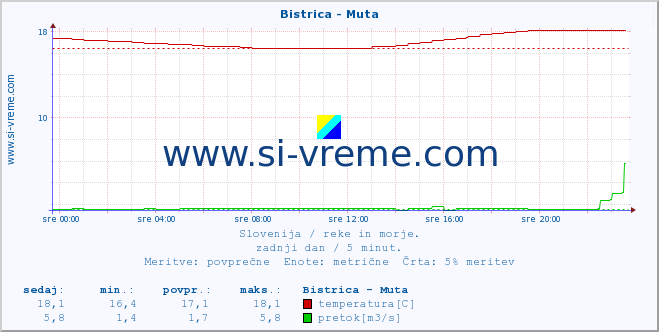 POVPREČJE :: Bistrica - Muta :: temperatura | pretok | višina :: zadnji dan / 5 minut.