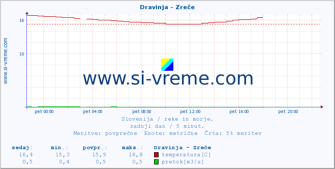 POVPREČJE :: Dravinja - Zreče :: temperatura | pretok | višina :: zadnji dan / 5 minut.