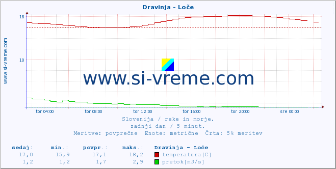 POVPREČJE :: Dravinja - Loče :: temperatura | pretok | višina :: zadnji dan / 5 minut.