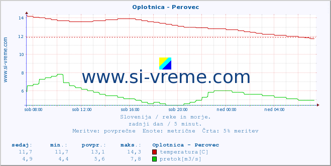 POVPREČJE :: Oplotnica - Perovec :: temperatura | pretok | višina :: zadnji dan / 5 minut.