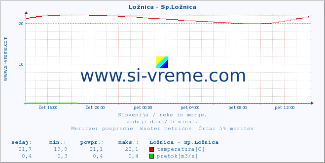 POVPREČJE :: Ložnica - Sp.Ložnica :: temperatura | pretok | višina :: zadnji dan / 5 minut.