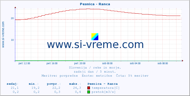 POVPREČJE :: Pesnica - Ranca :: temperatura | pretok | višina :: zadnji dan / 5 minut.