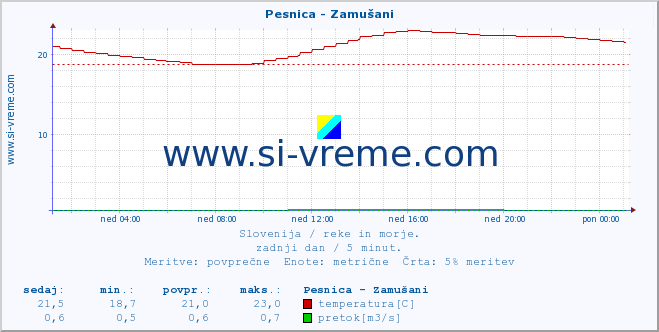 POVPREČJE :: Pesnica - Zamušani :: temperatura | pretok | višina :: zadnji dan / 5 minut.