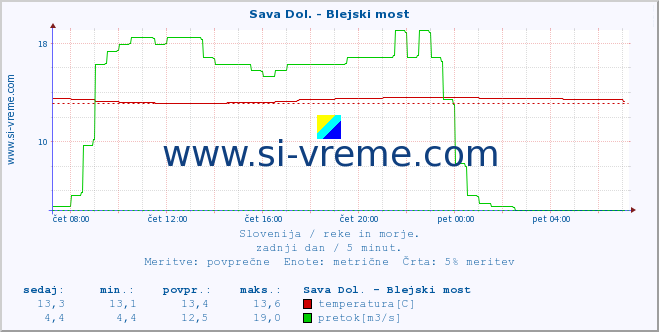 POVPREČJE :: Sava Dol. - Blejski most :: temperatura | pretok | višina :: zadnji dan / 5 minut.