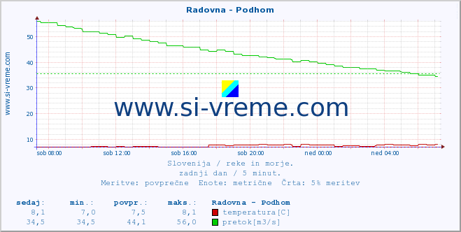 POVPREČJE :: Radovna - Podhom :: temperatura | pretok | višina :: zadnji dan / 5 minut.