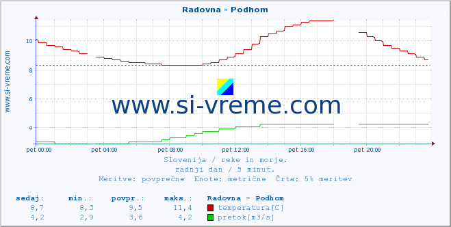 POVPREČJE :: Radovna - Podhom :: temperatura | pretok | višina :: zadnji dan / 5 minut.