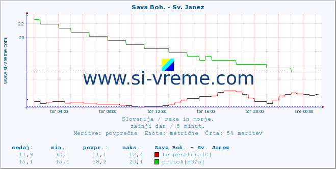 POVPREČJE :: Sava Boh. - Sv. Janez :: temperatura | pretok | višina :: zadnji dan / 5 minut.