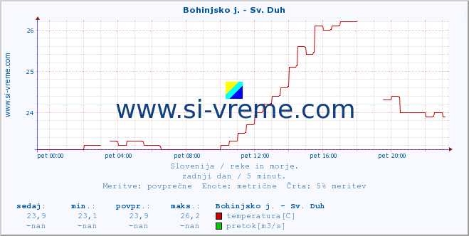 POVPREČJE :: Bohinjsko j. - Sv. Duh :: temperatura | pretok | višina :: zadnji dan / 5 minut.