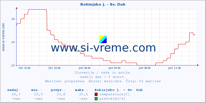 POVPREČJE :: Bohinjsko j. - Sv. Duh :: temperatura | pretok | višina :: zadnji dan / 5 minut.