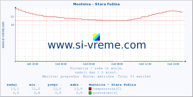 POVPREČJE :: Mostnica - Stara Fužina :: temperatura | pretok | višina :: zadnji dan / 5 minut.