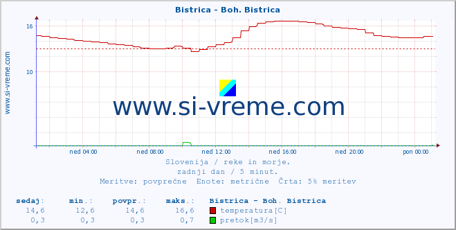 POVPREČJE :: Bistrica - Boh. Bistrica :: temperatura | pretok | višina :: zadnji dan / 5 minut.