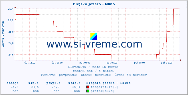 POVPREČJE :: Blejsko jezero - Mlino :: temperatura | pretok | višina :: zadnji dan / 5 minut.