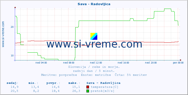 POVPREČJE :: Sava - Radovljica :: temperatura | pretok | višina :: zadnji dan / 5 minut.