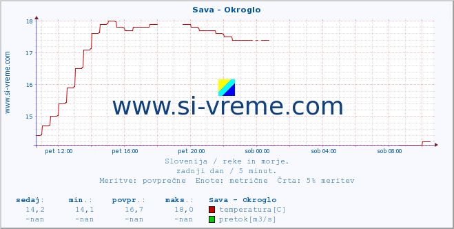 POVPREČJE :: Sava - Okroglo :: temperatura | pretok | višina :: zadnji dan / 5 minut.