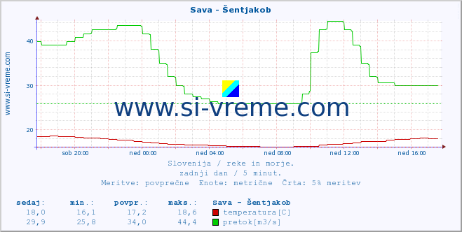 POVPREČJE :: Sava - Šentjakob :: temperatura | pretok | višina :: zadnji dan / 5 minut.