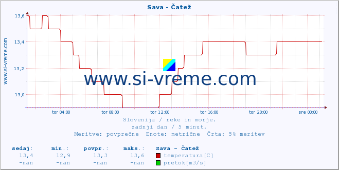 POVPREČJE :: Sava - Čatež :: temperatura | pretok | višina :: zadnji dan / 5 minut.