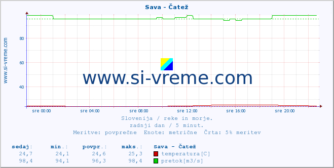 POVPREČJE :: Sava - Čatež :: temperatura | pretok | višina :: zadnji dan / 5 minut.