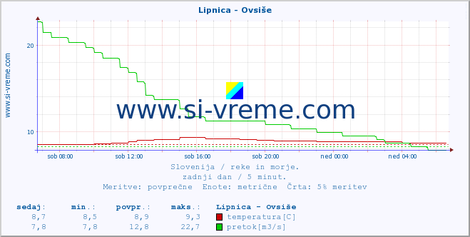 POVPREČJE :: Lipnica - Ovsiše :: temperatura | pretok | višina :: zadnji dan / 5 minut.