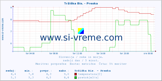 POVPREČJE :: Tržiška Bis. - Preska :: temperatura | pretok | višina :: zadnji dan / 5 minut.