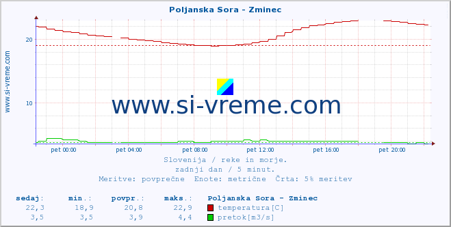 POVPREČJE :: Poljanska Sora - Zminec :: temperatura | pretok | višina :: zadnji dan / 5 minut.