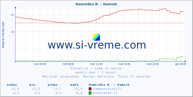 POVPREČJE :: Kamniška B. - Kamnik :: temperatura | pretok | višina :: zadnji dan / 5 minut.