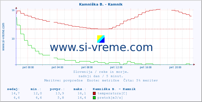 POVPREČJE :: Kamniška B. - Kamnik :: temperatura | pretok | višina :: zadnji dan / 5 minut.