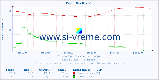 POVPREČJE :: Kamniška B. - Vir :: temperatura | pretok | višina :: zadnji dan / 5 minut.