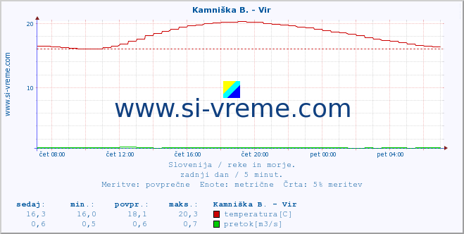 POVPREČJE :: Kamniška B. - Vir :: temperatura | pretok | višina :: zadnji dan / 5 minut.