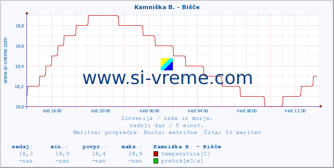 POVPREČJE :: Kamniška B. - Bišče :: temperatura | pretok | višina :: zadnji dan / 5 minut.