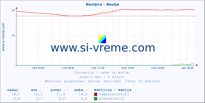 POVPREČJE :: Nevljica - Nevlje :: temperatura | pretok | višina :: zadnji dan / 5 minut.