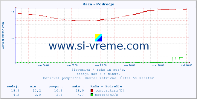 POVPREČJE :: Rača - Podrečje :: temperatura | pretok | višina :: zadnji dan / 5 minut.