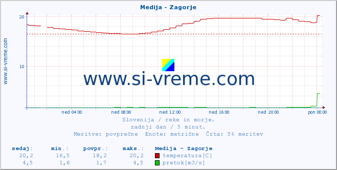 POVPREČJE :: Medija - Zagorje :: temperatura | pretok | višina :: zadnji dan / 5 minut.