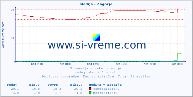 POVPREČJE :: Medija - Zagorje :: temperatura | pretok | višina :: zadnji dan / 5 minut.