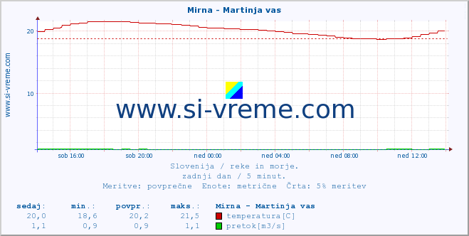 POVPREČJE :: Mirna - Martinja vas :: temperatura | pretok | višina :: zadnji dan / 5 minut.