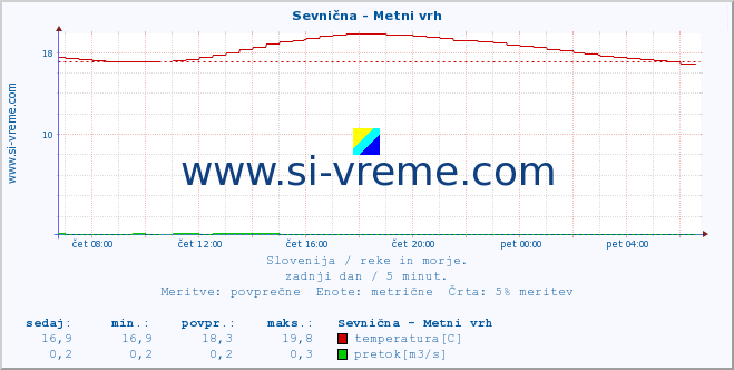 POVPREČJE :: Sevnična - Metni vrh :: temperatura | pretok | višina :: zadnji dan / 5 minut.