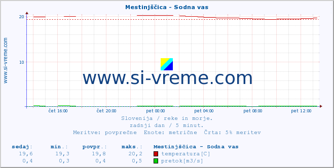 POVPREČJE :: Mestinjščica - Sodna vas :: temperatura | pretok | višina :: zadnji dan / 5 minut.