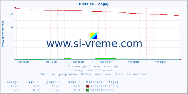 POVPREČJE :: Bistrica - Zagaj :: temperatura | pretok | višina :: zadnji dan / 5 minut.