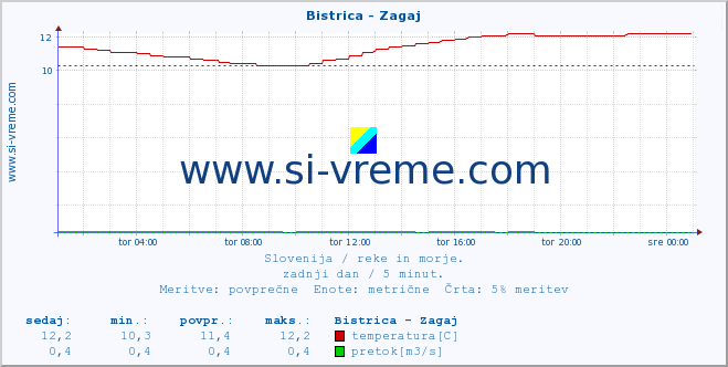 POVPREČJE :: Bistrica - Zagaj :: temperatura | pretok | višina :: zadnji dan / 5 minut.