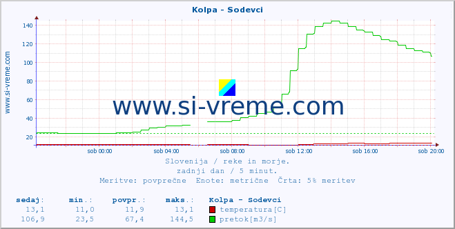 POVPREČJE :: Kolpa - Sodevci :: temperatura | pretok | višina :: zadnji dan / 5 minut.