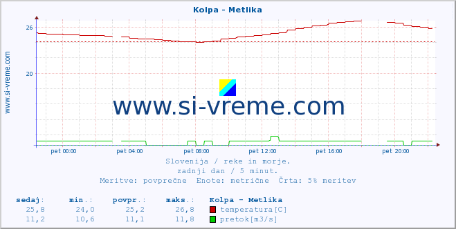 POVPREČJE :: Kolpa - Metlika :: temperatura | pretok | višina :: zadnji dan / 5 minut.