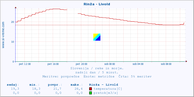 POVPREČJE :: Rinža - Livold :: temperatura | pretok | višina :: zadnji dan / 5 minut.