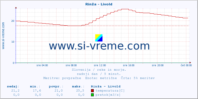 POVPREČJE :: Rinža - Livold :: temperatura | pretok | višina :: zadnji dan / 5 minut.